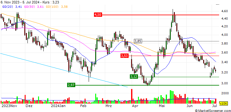 Chart China Lesso Group Holdings Limited