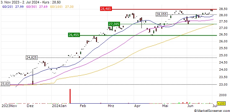 Chart UBS ETF (LU) MSCI World Socially Responsible UCITS ETF (USD) A-acc - USD