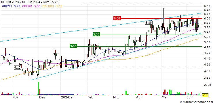Chart Calgro M3 Holdings Limited