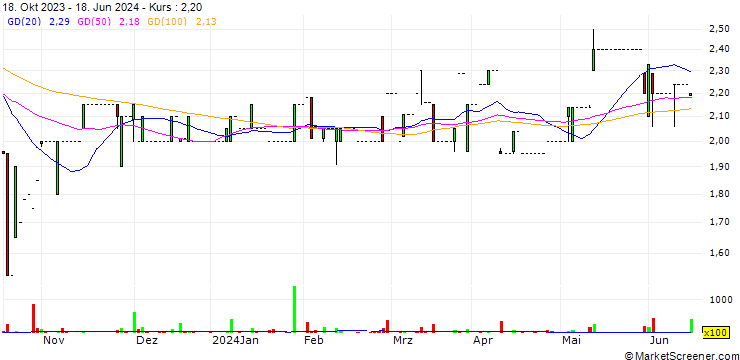Chart Huge Group Limited