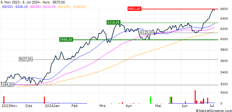 Chart HSBC MSCI JAPAN UCITS ETF - USD