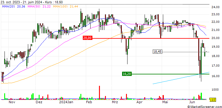 Chart DNXcorp SE