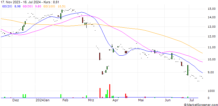 Chart VIB Vermögen AG