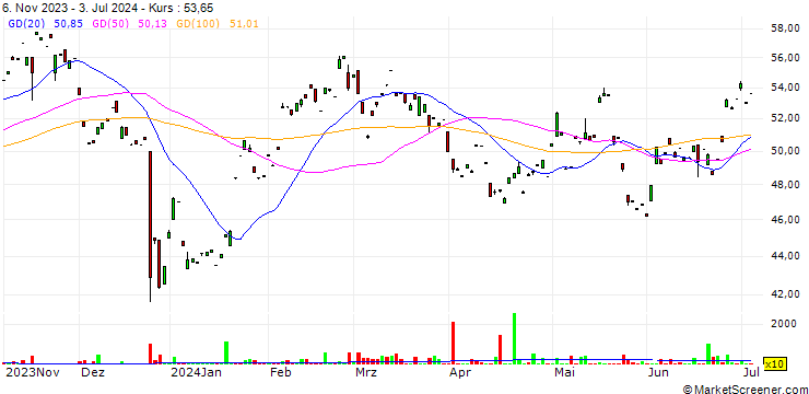 Chart NetEase, Inc.