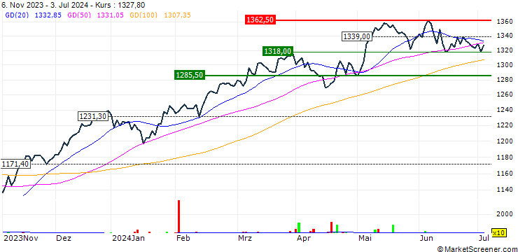 Chart L&G Europe Equity (Responsible Exclusions) UCITS ETF - EUR