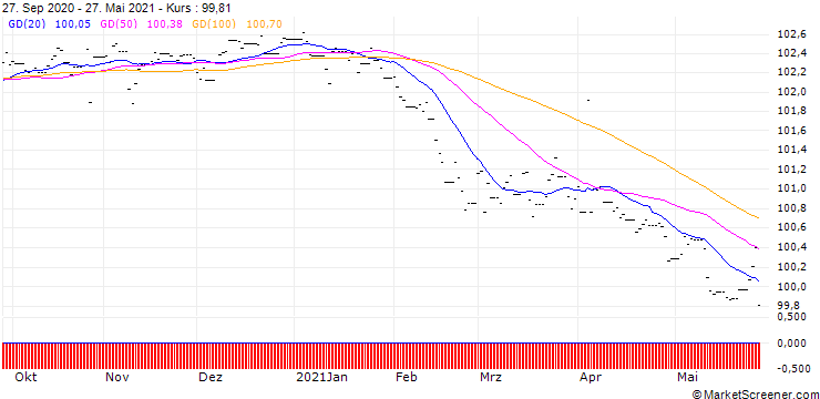 Chart Lyxor EUR Curve Flattening 2-10 ETF Acc