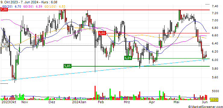 Chart Mader Group Limited