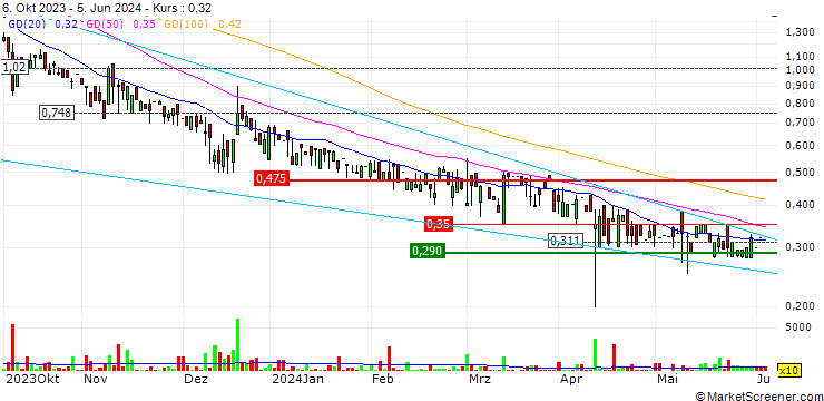 Chart UMT United Mobility Technology AG
