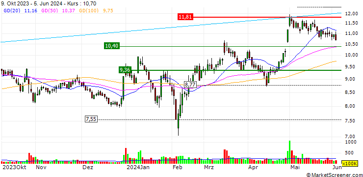 Chart Ling Yun Industrial Corporation Limited