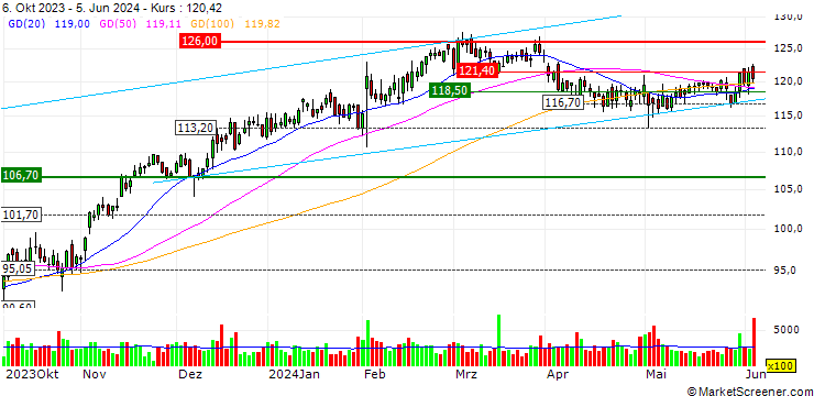 Chart OPEN END TURBO LONG - ENSIGN GROUP