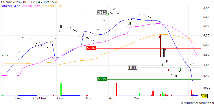 Chart Xtrackers MSCI Mexico UCITS ETF 1C - USD