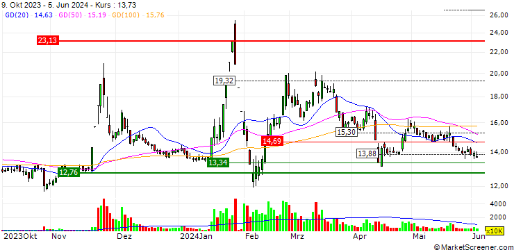 Chart Kunwu Jiuding Investment Holdings Co., Ltd.