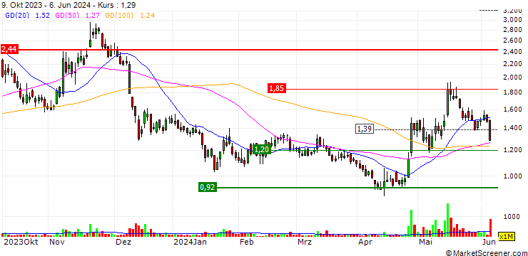 Chart Sunac China Holdings Limited