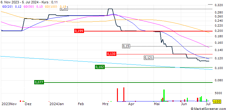 Chart Kaisa Capital Investment Holdings Limited