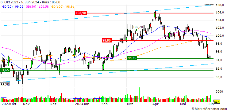 Chart OPEN END TURBO LONG - LYONDELLBASELL IND `A`