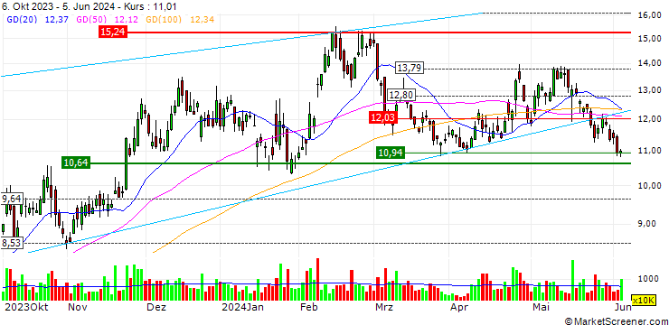 Chart OPEN END TURBO OPTIONSSCHEIN SHORT - TAL EDUCATION GROUP A ADRS
