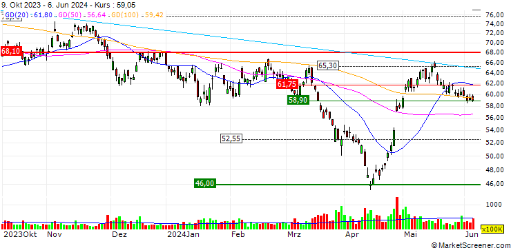 Chart HONGKONG AND SHANGHAI BANKING/CALL/AIA GROUP/80.83/0.02/25.06.24