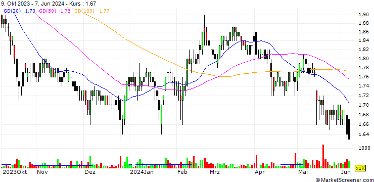 Chart China Fangda Group Co., Ltd.