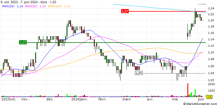 Chart OUE Limited