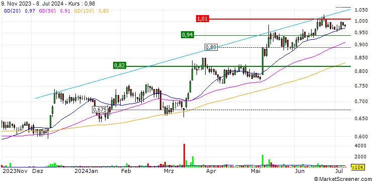 Chart Riverstone Holdings Limited
