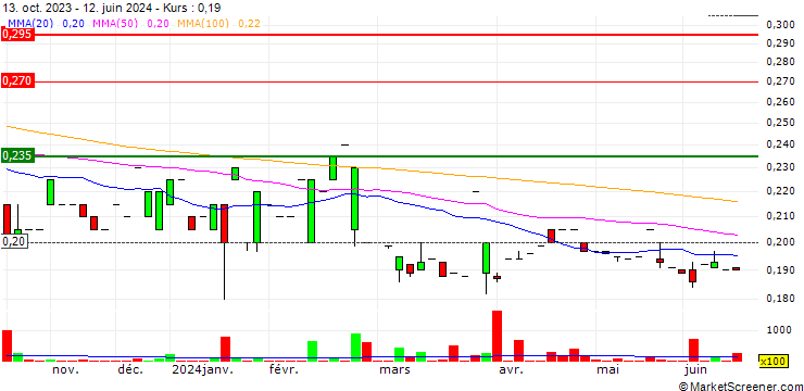 Chart Ellipsiz Ltd