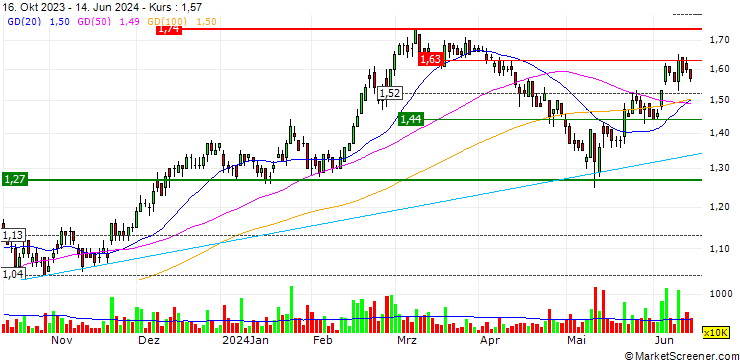 Chart Frencken Group Limited