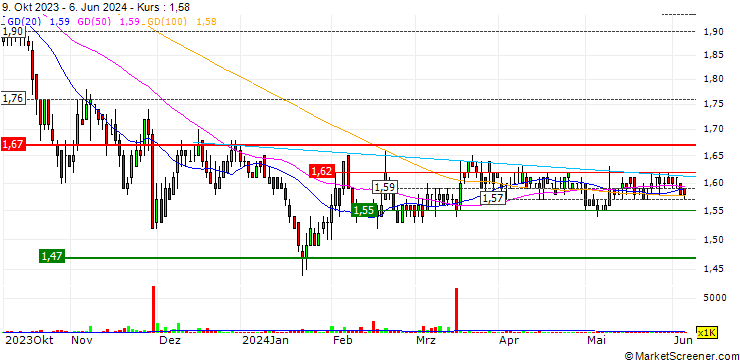 Chart The Hour Glass Limited