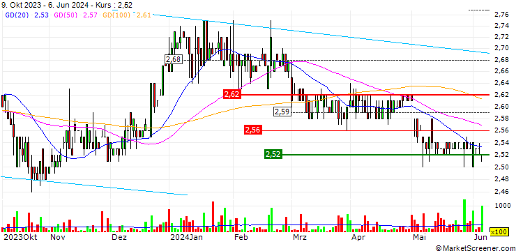 Chart SBS Transit Ltd