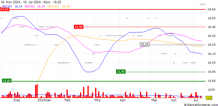 Chart BKS Bank AG