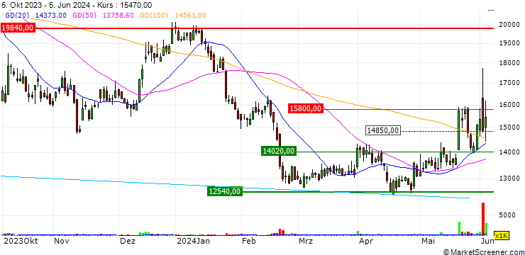 Chart SK oceanplant Co.,Ltd