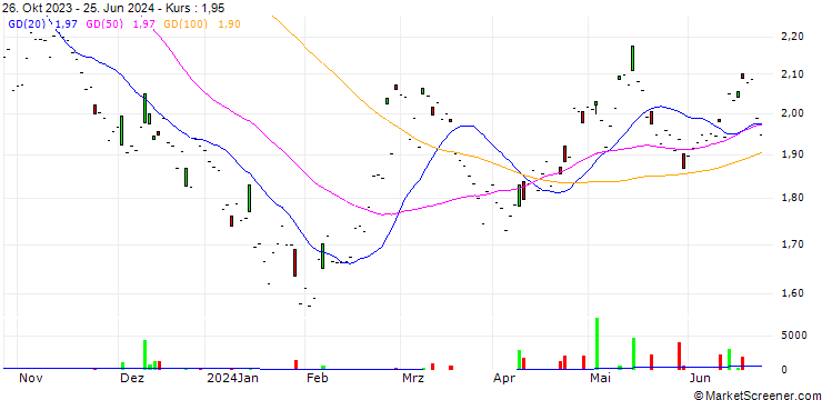 Chart OPEN END TURBO OHNE STOP-LOSS - ZTE CO.
