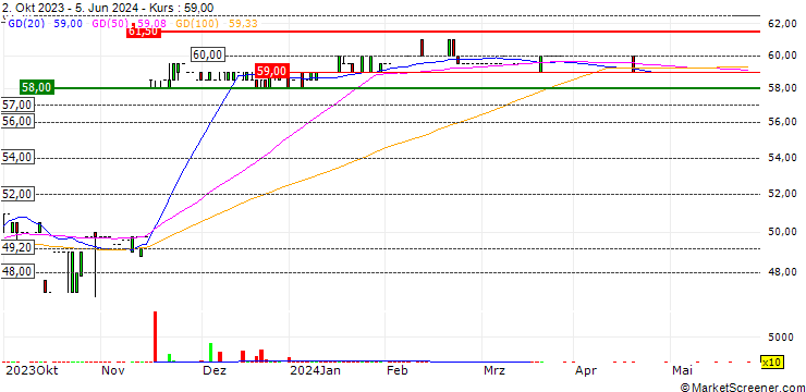 Chart Crealogix Holding AG