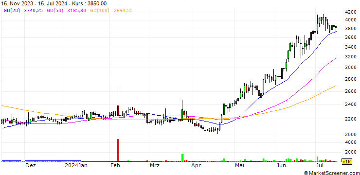 Chart Sungwoo Electronics Co., Ltd.