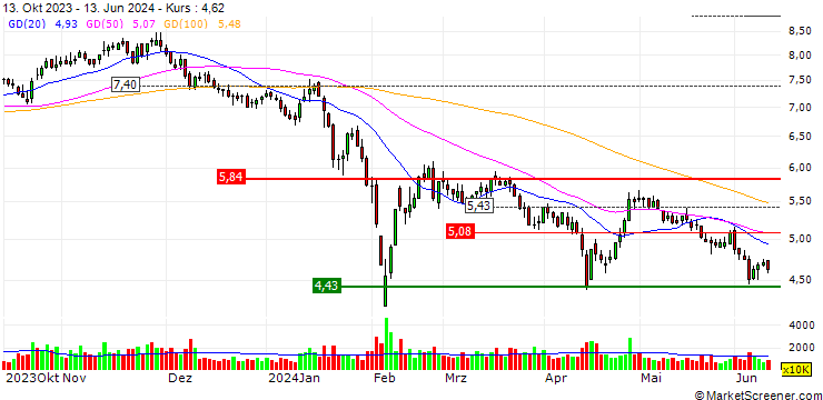 Chart Zhejiang Jingu Company Limited