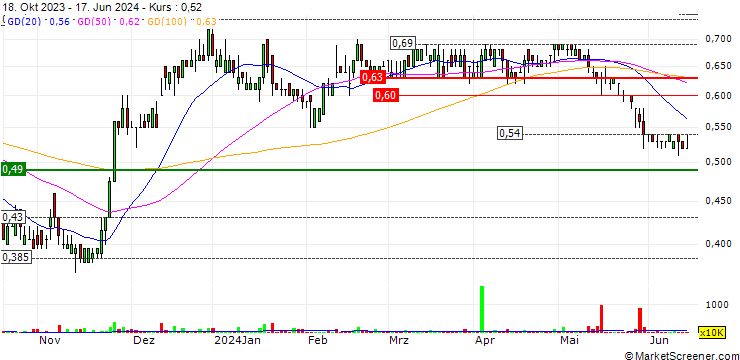 Chart Goodbaby International Holdings Limited