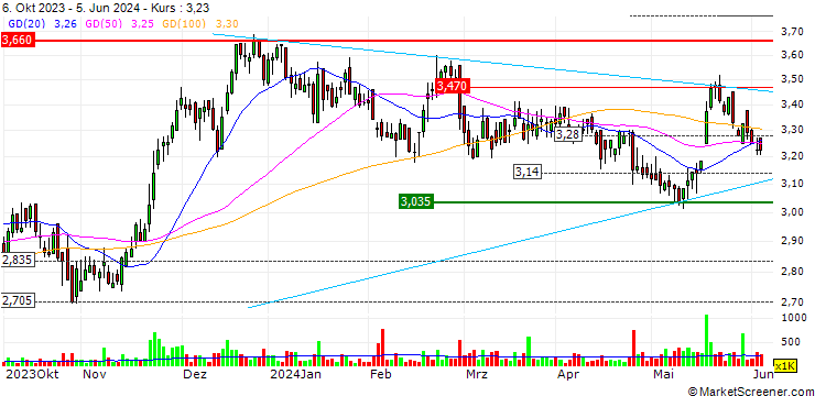 Chart Tubacex, S.A.