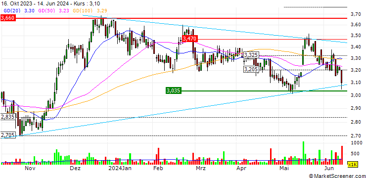 Chart Tubacex, S.A.