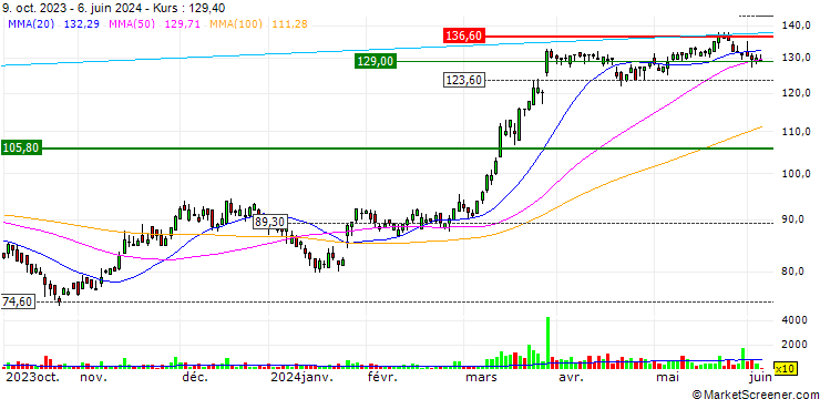 Chart UBS/CALL/RIETER HLDG/130.005/0.02/21.06.24