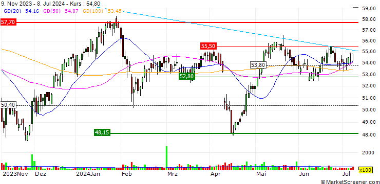 Chart Vontobel Holding AG