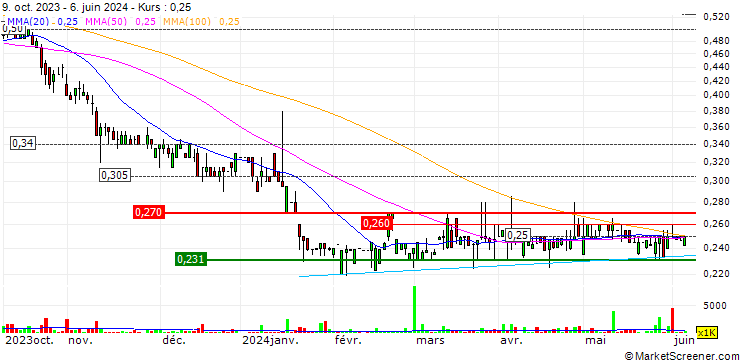 Chart China ZhengTong Auto Services Holdings Limited