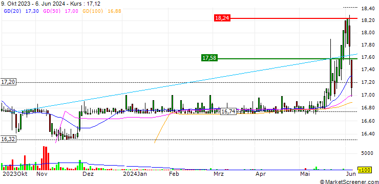 Chart TURBO UNLIMITED LONG- OPTIONSSCHEIN OHNE STOPP-LOSS-LEVEL - HAMBURGER HAFENLOG