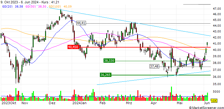 Chart OPEN END TURBO BULL OPTIONSSCHEIN - STMICROELECTRONICS