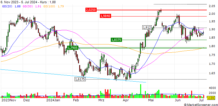 Chart OPEN END TURBO BULL OPTIONSSCHEIN - A2A SPA