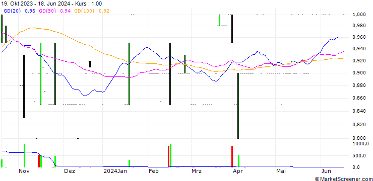 Chart Readcrest Capital AG