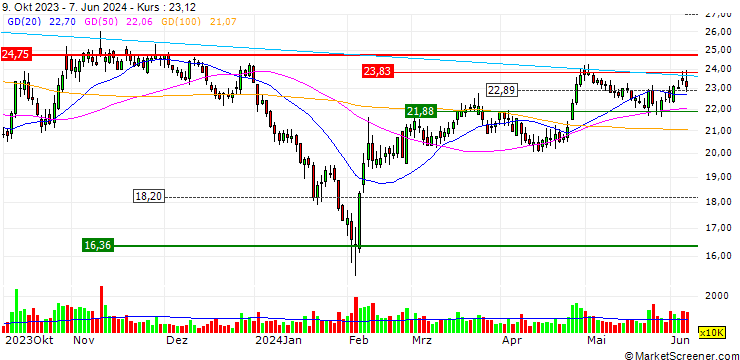 Chart Hubei Dinglong CO.,Ltd.