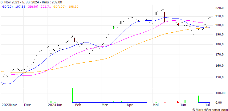 Chart D'Ieteren Group