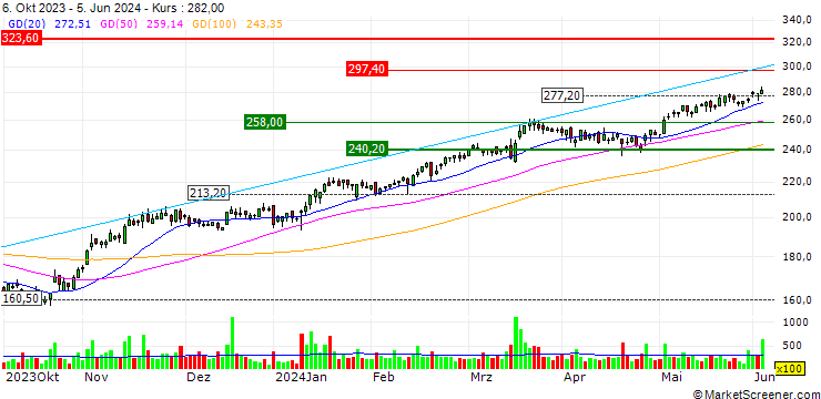 Chart Swissquote Group Holding Ltd