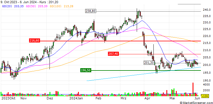 Chart M&G plc