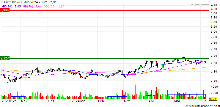 Chart SG/CALL/INTERNATIONAL CONSOLIDATED AIRLINES/2/1/20.06.25