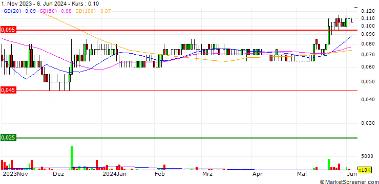 Chart Ageson